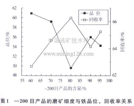 磨礦細(xì)度與鐵品位、回收率關(guān)系