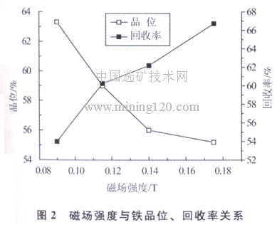 磁場(chǎng)強(qiáng)度與鐵品位、回收率關(guān)系