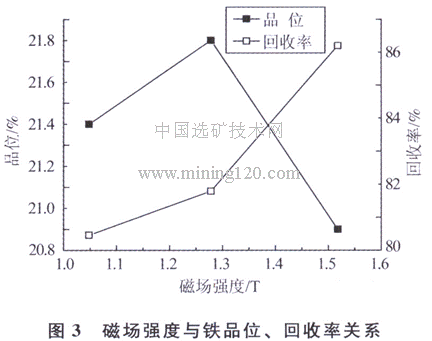 磁場(chǎng)強(qiáng)度與鐵品位、回收率關(guān)系