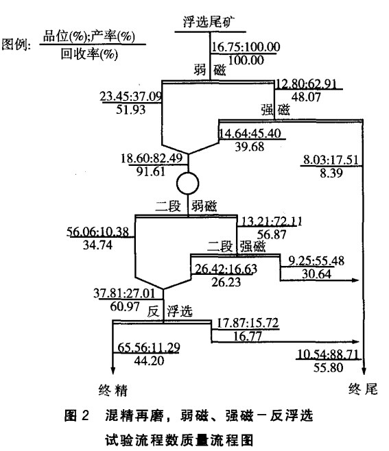 混精再磨，弱磁，強(qiáng)磁-反浮選