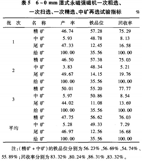 6~0mm濕式永磁強(qiáng)磁選機(jī)一次粗選、一次掃選、一次粗選、中礦再選試驗(yàn)指標(biāo)